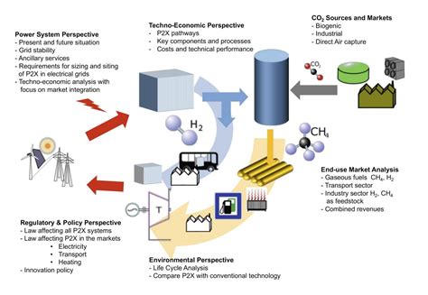 The Energy System Of The Future And Power To X