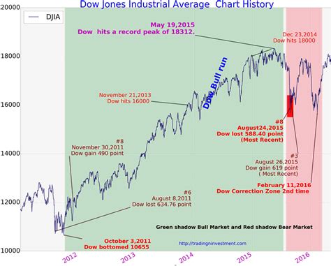 Dow Jones Chart 2011 To 2015 Tradingninvestment