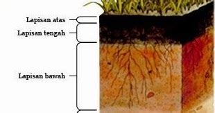 Lapisan tanah berdasarkan nilai resistivitas. Anim Agro Technology: TANAH (Part 1)