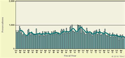 White Collar Crime Prosecutions For September 2016