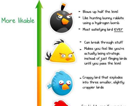 Avian App Infographics Likability Of Angry Birds