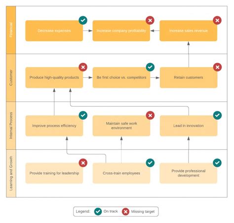 Department Restructure Proposal Template Strategic Planning Process