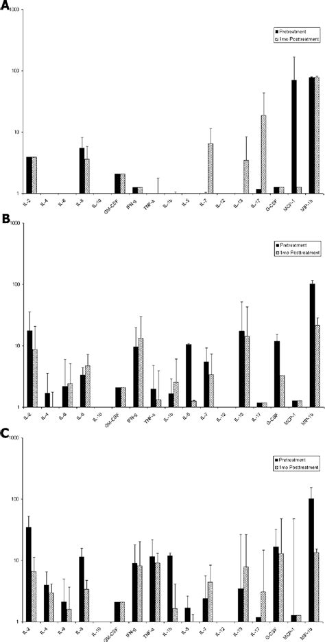 Changes In Serum Cytokine Levels In Patient Subgroups Average Serum