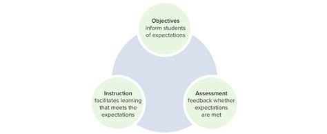 Learning Objectives And Assessments Lecturio Medical