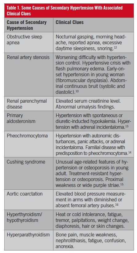 Acromegaly, hyperthyroidism, hypothyroidism, and a variety of neurologic disorders causing increased intracranial pressure. Adult Secondary Hypertension: What the Primary Care ...