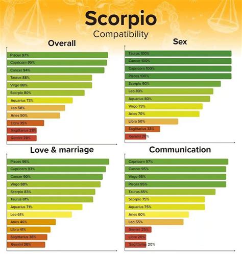 Ultimate Guide To Scorpio Compatibility Every Sign Rated In 2021