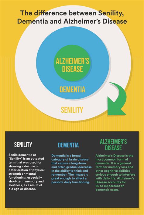 Senile Or Old Dementia Differences Between Alzheimers Dementia And