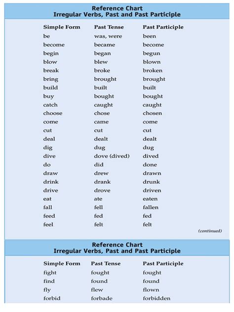 List Of Past Participle Pdf Grammar Syntax