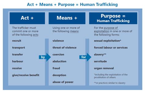 Defining Human Trafficking Clicklaw Wikibooks