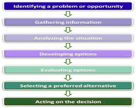The process is one that is logical and follows the orderly path from problem identification through solution. Rational Decision Making Model - QS Study