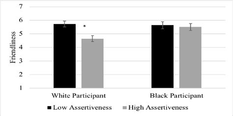 Figure 2 From Perceptions Of Confronters Of Racist Remarks Towards Interracial Couples The