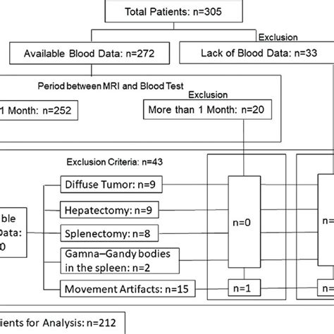 Patient Flow Chart In This Study Download Scientific Diagram