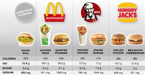 Burger Comparison Final Fast Healthy Meals Healthy Fast Food Options