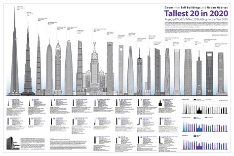 The 5 Tallest Skyscrapers In The World Completed By 2015