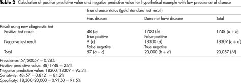 Diagnostic Tests 2 Positive And Negative Predictive Values C J