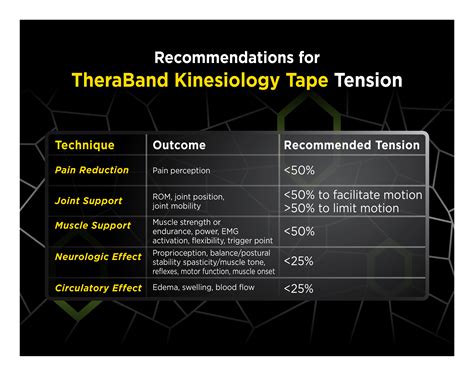 Kinesiology Taping Tension Guidelines What To Use And When