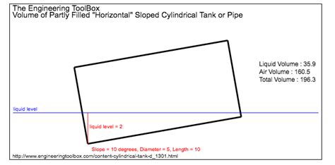 Content In Horizontal Or Sloped Cylindrical Tanks Or Pipes