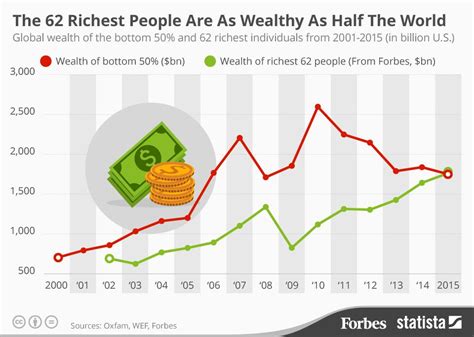 The Richest 62 People Are As Wealthy As Half The Worlds Population