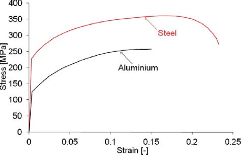 Engineering Stress Strain Curves Of Aluminium And Steel Material