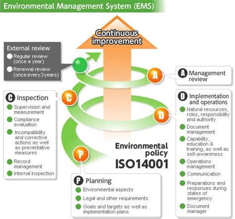 Pdca Cycle Continual Improvement Environmental Management System Iso