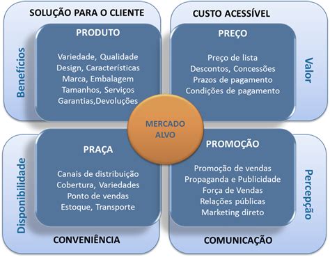 Falando Em Marketing Marketing Orientado Para O Produto Ou