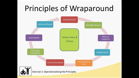 Overview Of The Wraparound Practice Model Youtube