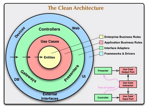 Clean Architecture Descubra O Que é E Onde Aplicar Arquitetura Limpa Zup