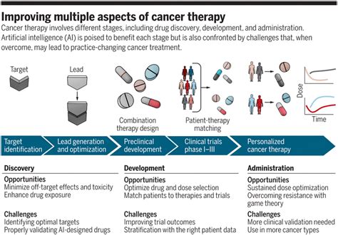 Artificial Intelligence In Cancer Therapy Science