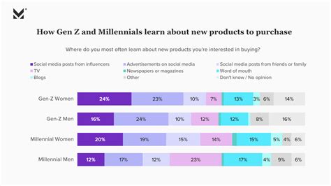 See more ideas about hair cuts, hair styles, womens haircuts. Nearly 1 in 4 Gen Z Women Learn About New Products From ...