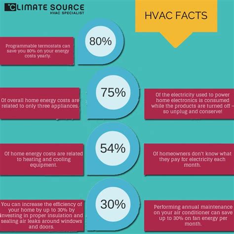 Hvac Facts Infographic Hvacfacts Hvacsystem Hvac Infographic