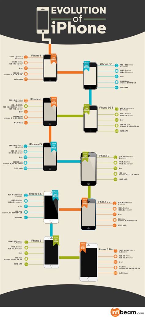A Look At The Apple Iphones Evolution Infographic