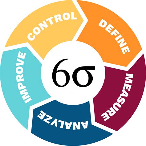 Types Of Six Sigma Tools Process News