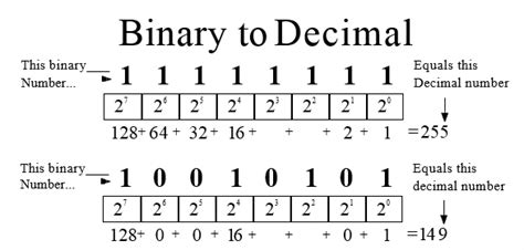 Binary Numbers Arithmetic Tentamen Software Testing Blog