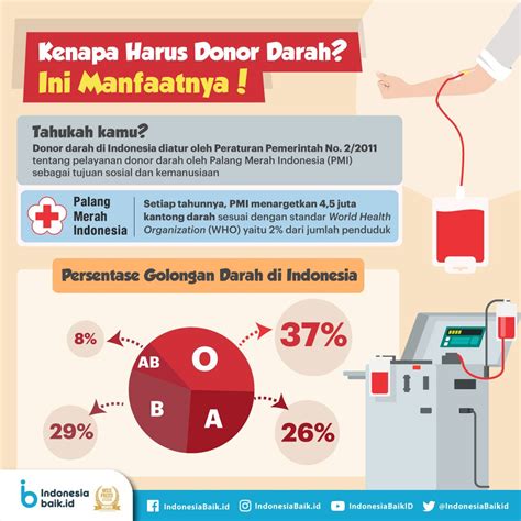 Indonesia Baik On Twitter Pagi Sohib Apakah Kamu Rutin Mendonorkan Darahmu Di Palang Merah