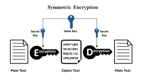 Cryptography 101 Symmetric Encryption By Emily Williams Medium