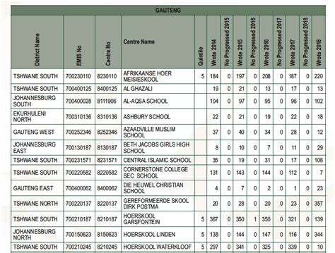 School List Gauteng