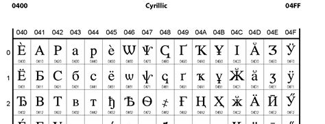 Cyrillic Script Alephbets Cyrillic It Was Developed In The First