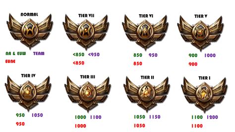 Rank Badges League Of Legends Wiki Champions Items Strategies