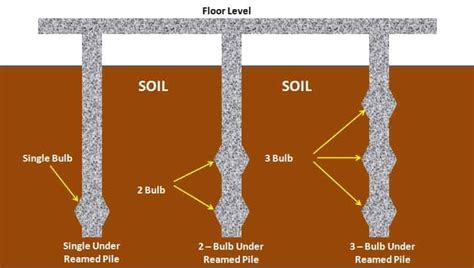 25 Types Of Pile Foundations And Their Application Civiconcepts