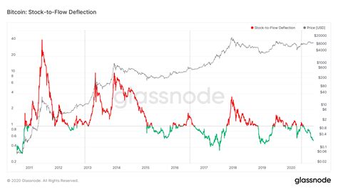 Does stock to flow even make sense with regard to housing? A researcher debunks Stock-to-Flow model, likens Bitcoin ...