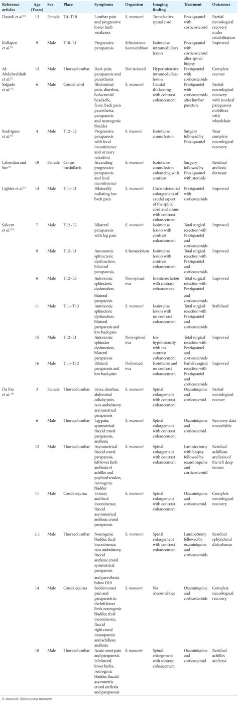 A Case Report Of Conus Intramedullary Mansoni Neuroschistosomiasis