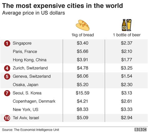 Worlds Most Expensive Cities Revealed Bbc News