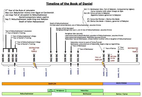 Image Result For Book Of Daniel Timeline Book Of Daniel Bible Facts
