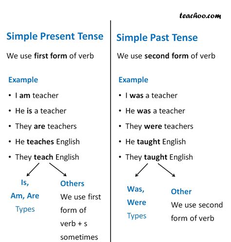 Simple Past Tense Verbs And Tenses