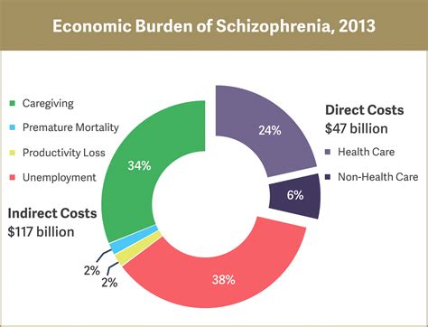 Cost Of Schizophrenia ~