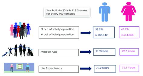 Structure Sex Ratio And Life Expectancy Of Jordanian Population Download Scientific Diagram