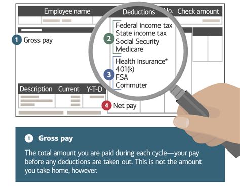 A pay stub, on the other hand, is a document— which sometimes comes attached to the check— that summarizes the amounts of the check and gives other necessary information such as deductions. How to Read a Paycheck or Pay Stub
