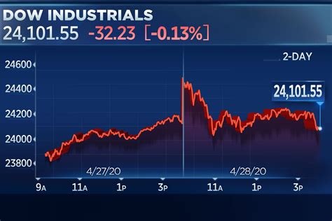 Stock Market Today Stocks Fall Dow Snaps 4 Day Winning Streak As Big