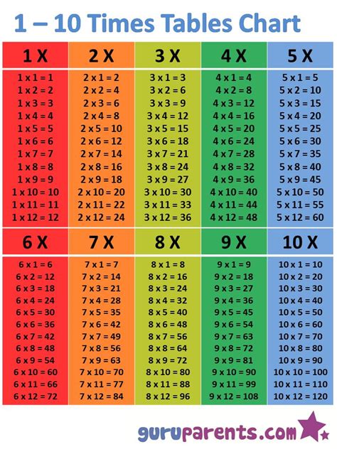 times tables maths child poster wall chart