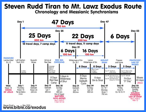 The Exodus Route Travel Times Distances Rates Of Travel Days Of The